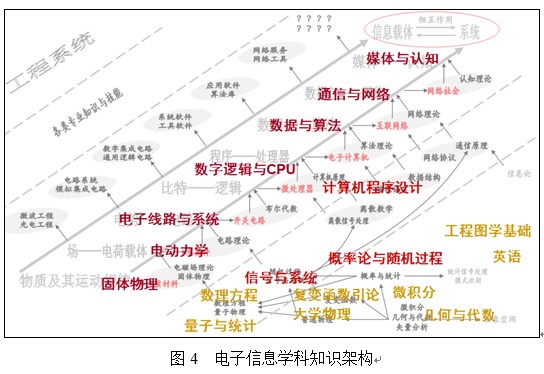 电子信息学科知识架构.jpg 电子信息学科知识架构.jpg
